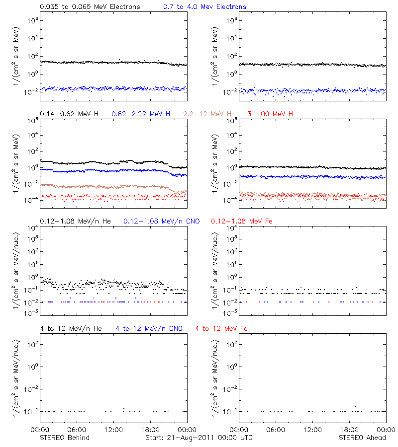 solar energetic particles