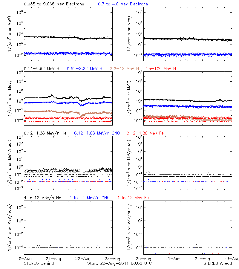 solar energetic particles