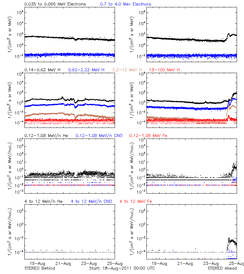 solar energetic particles
