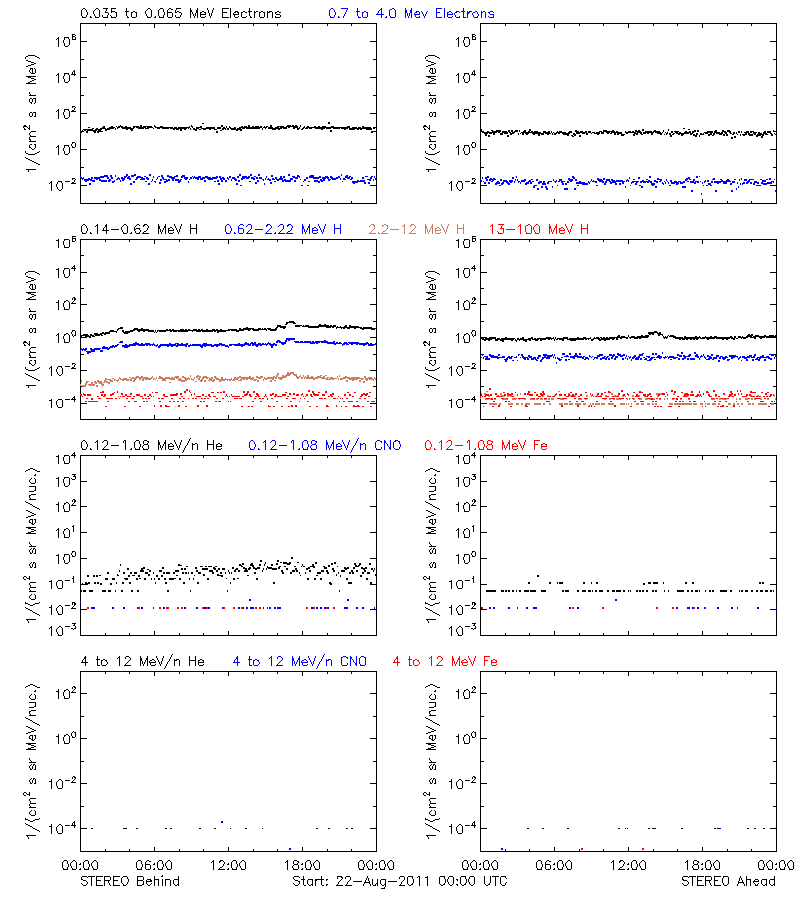solar energetic particles