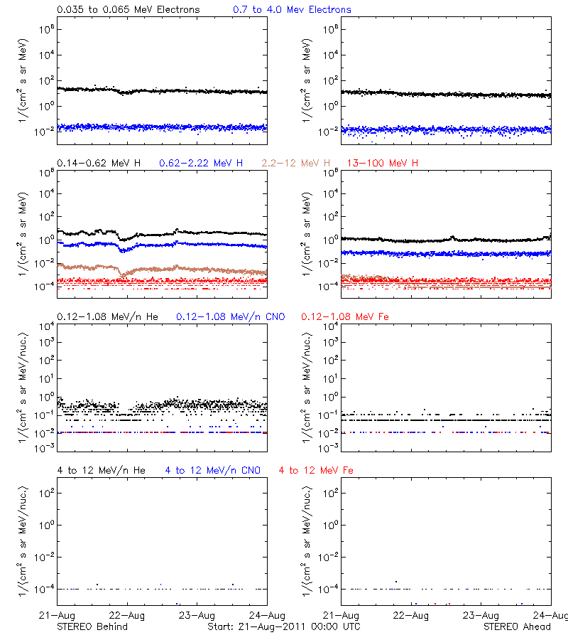 solar energetic particles