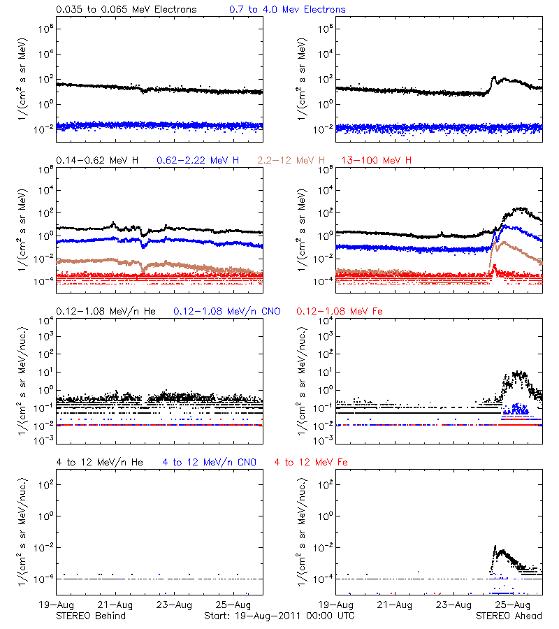 solar energetic particles