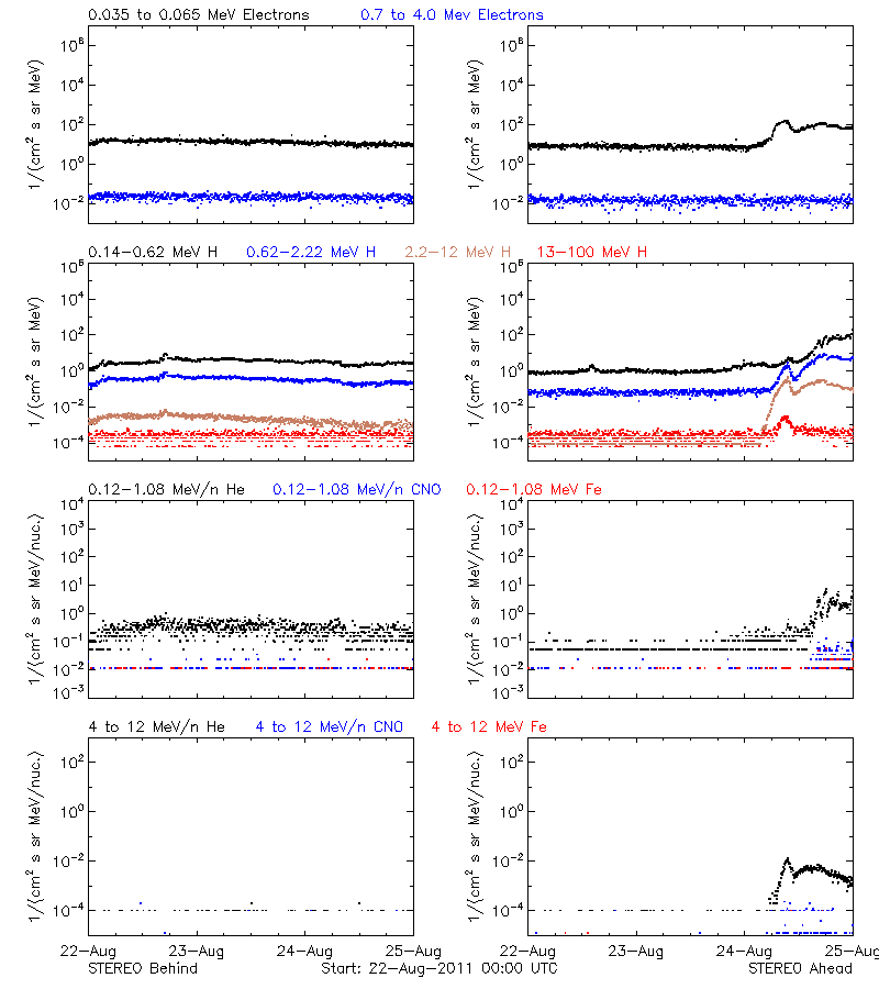 solar energetic particles