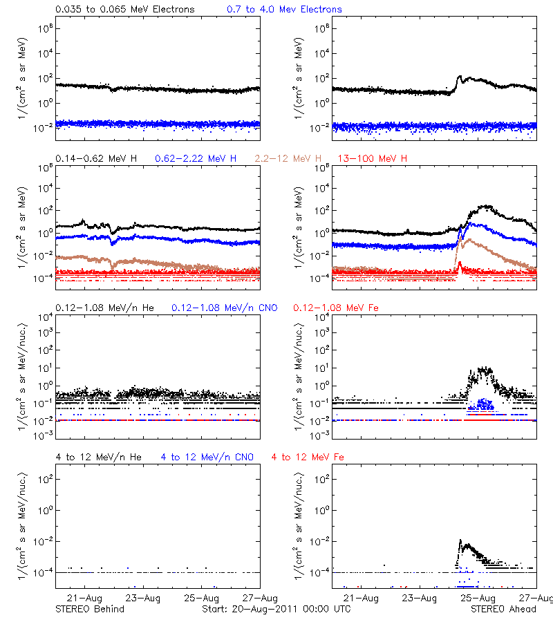 solar energetic particles