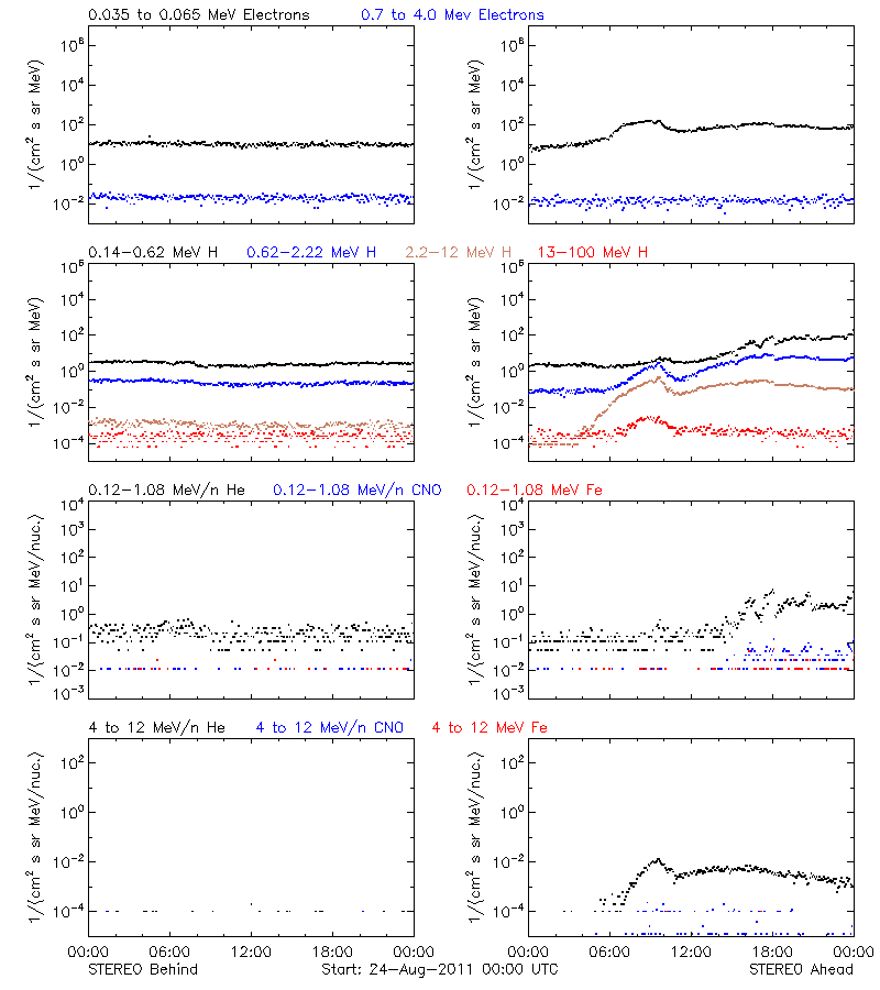solar energetic particles
