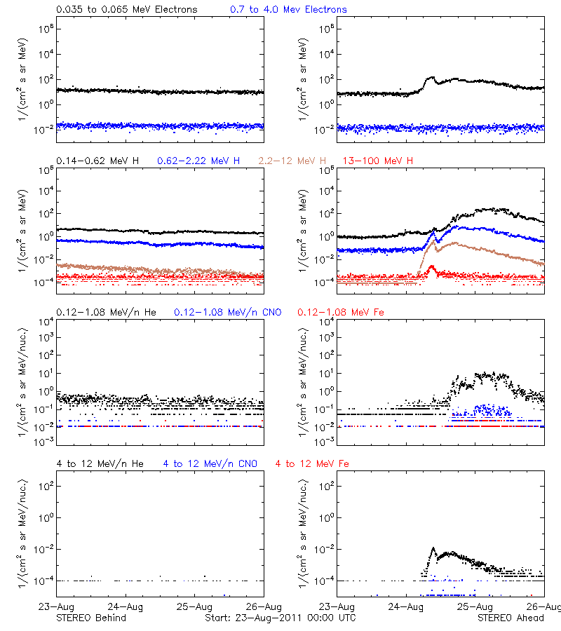 solar energetic particles