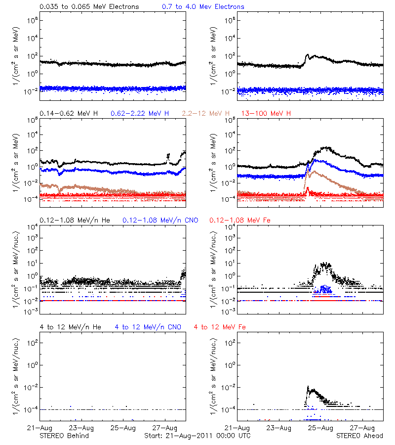 solar energetic particles