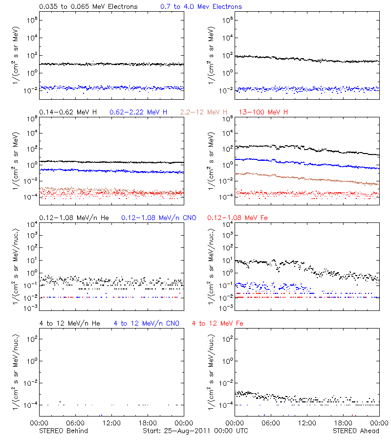 solar energetic particles