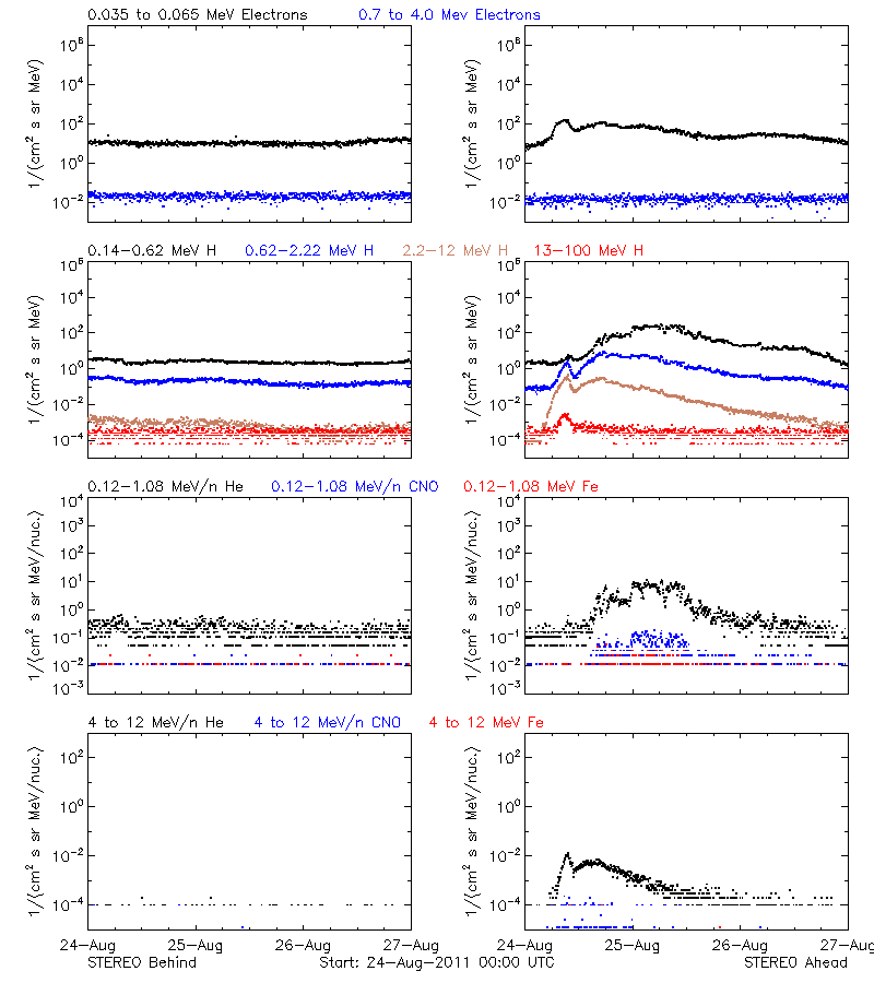 solar energetic particles