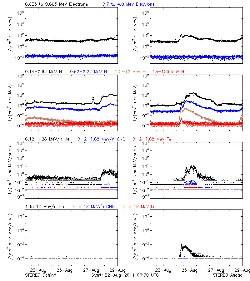 solar energetic particles