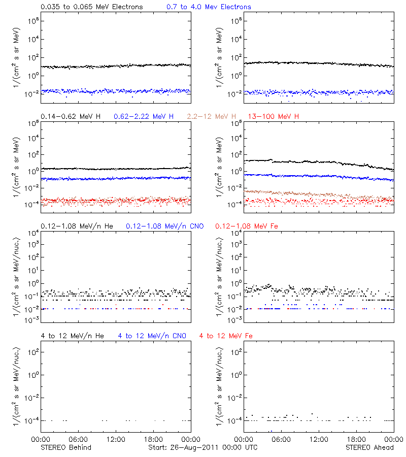 solar energetic particles