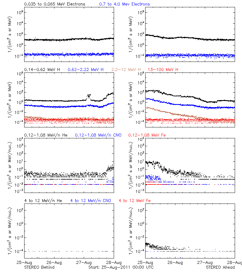 solar energetic particles