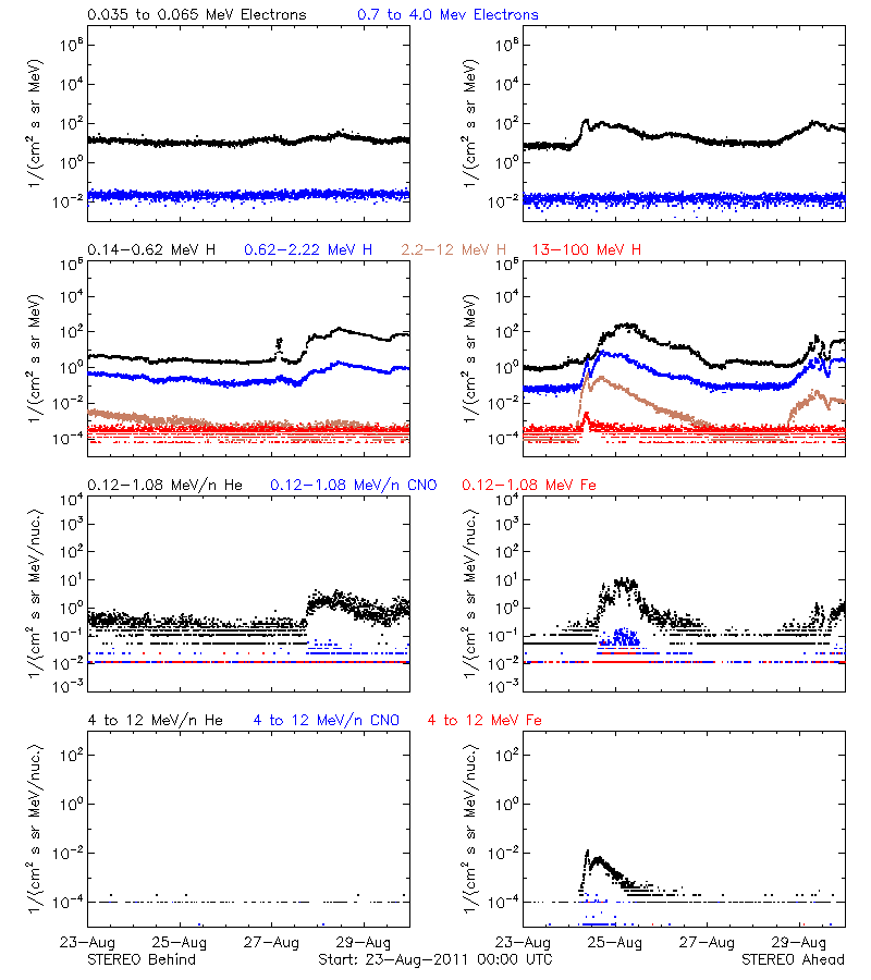 solar energetic particles