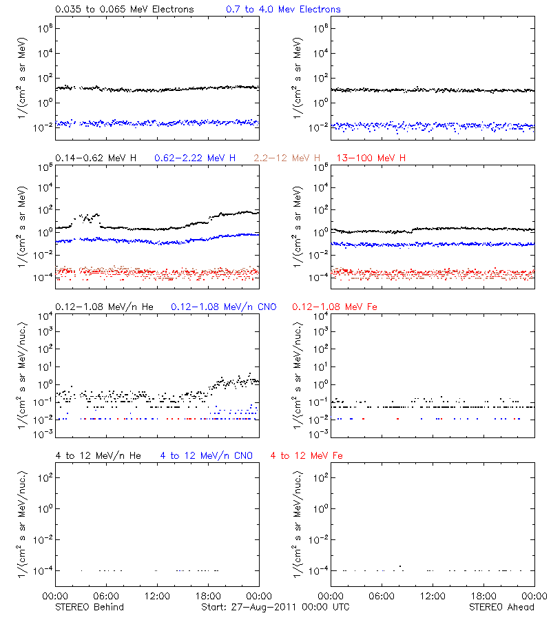solar energetic particles