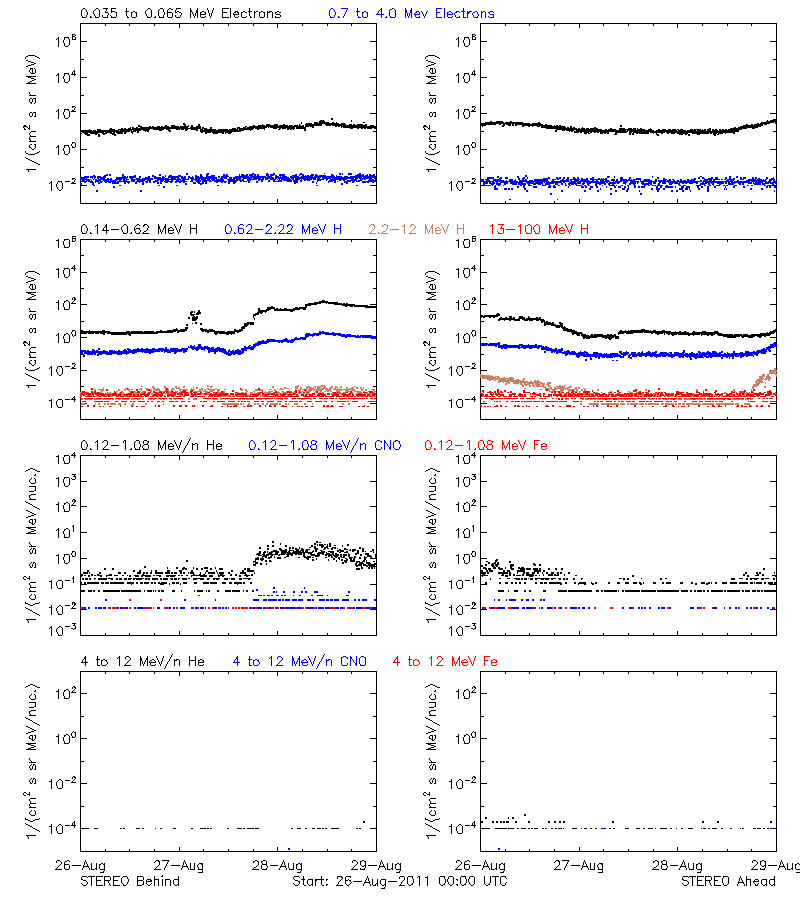 solar energetic particles