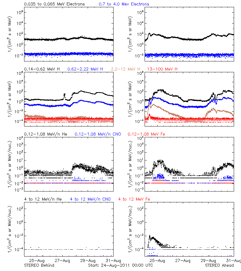 solar energetic particles