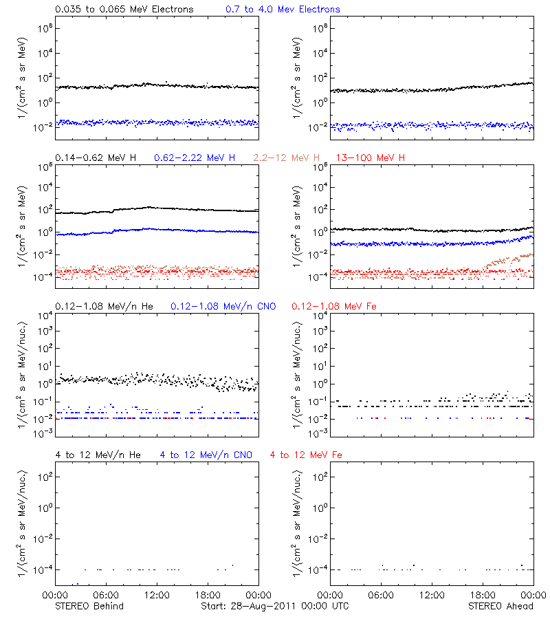 solar energetic particles