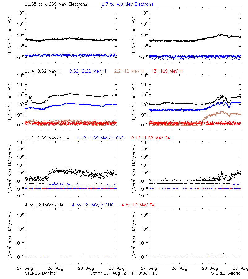 solar energetic particles