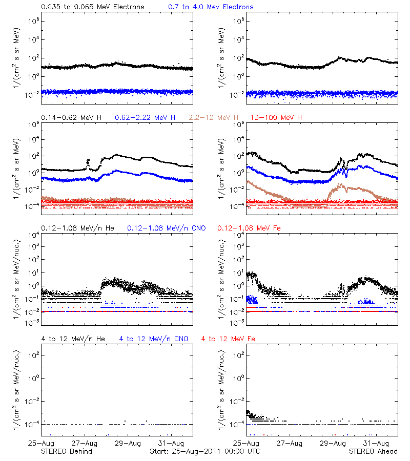 solar energetic particles