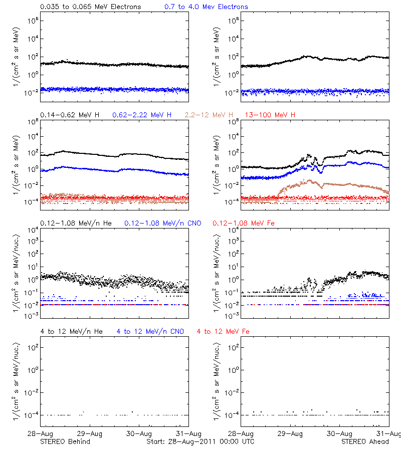solar energetic particles