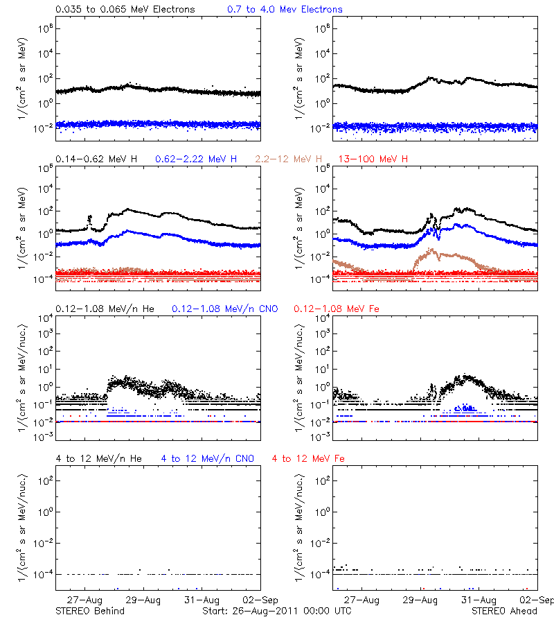 solar energetic particles