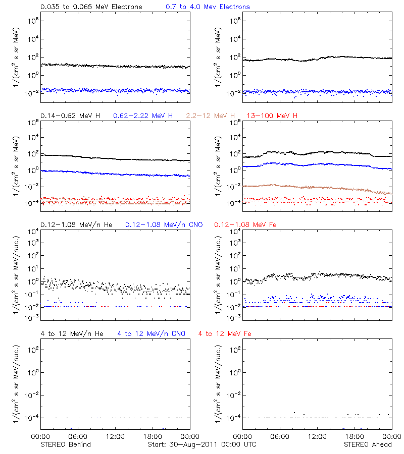 solar energetic particles