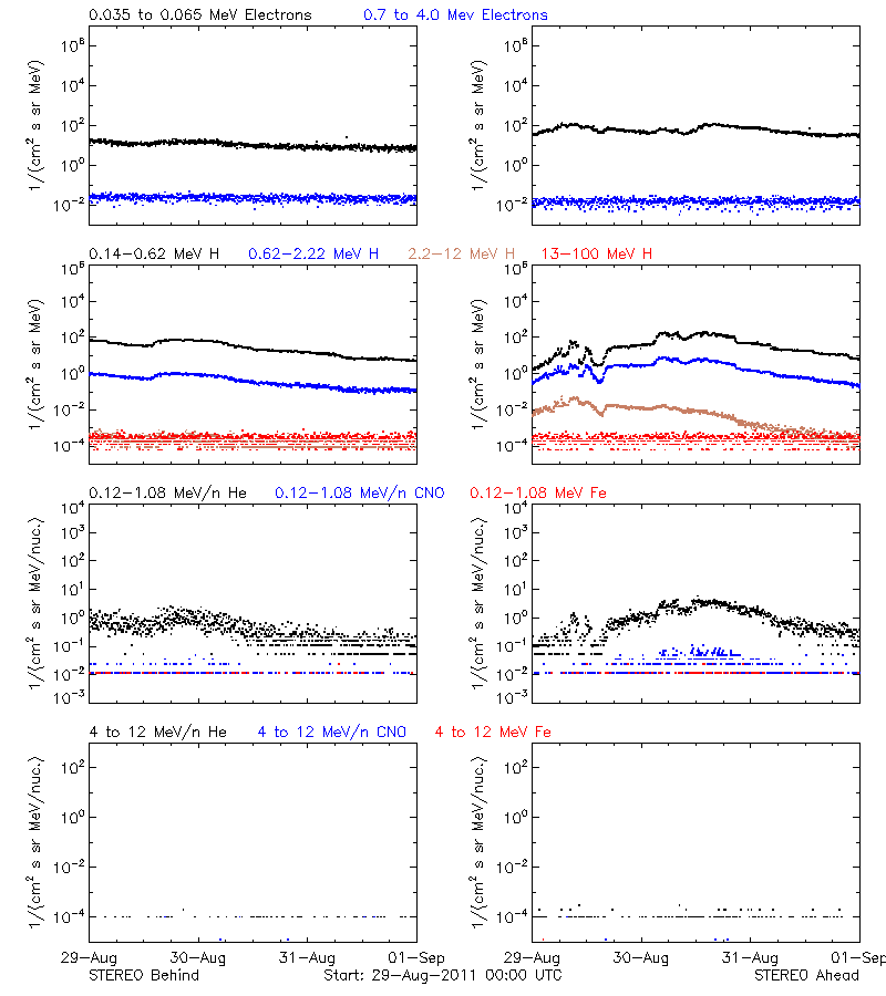 solar energetic particles