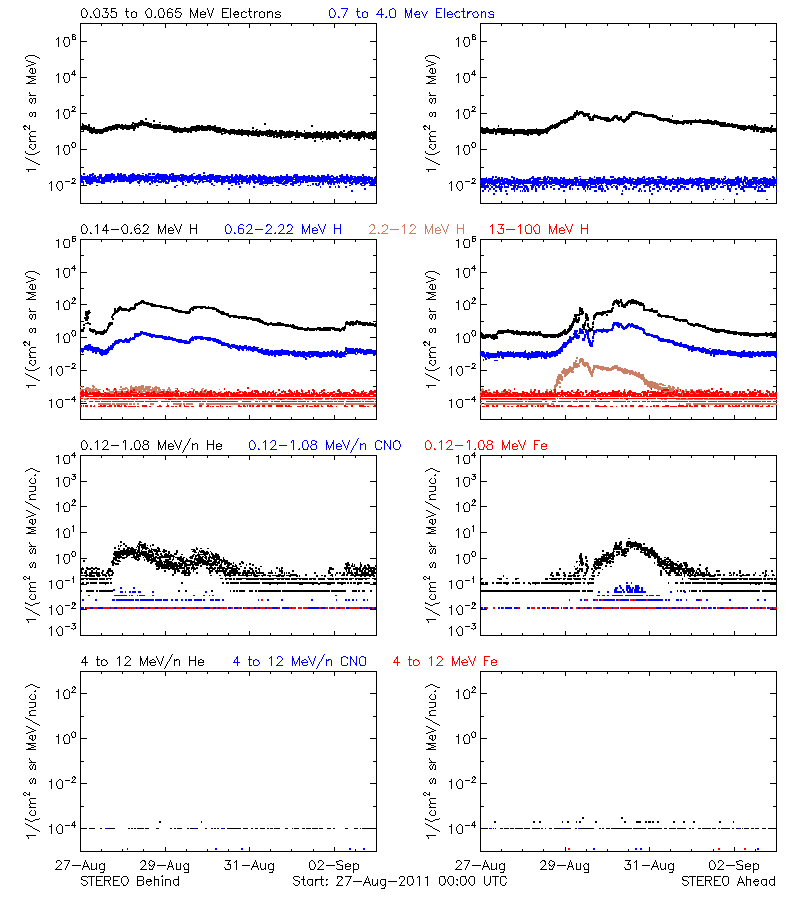 solar energetic particles