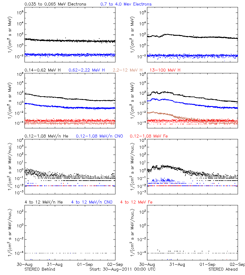 solar energetic particles