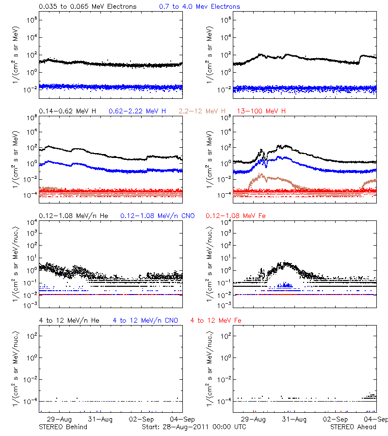solar energetic particles