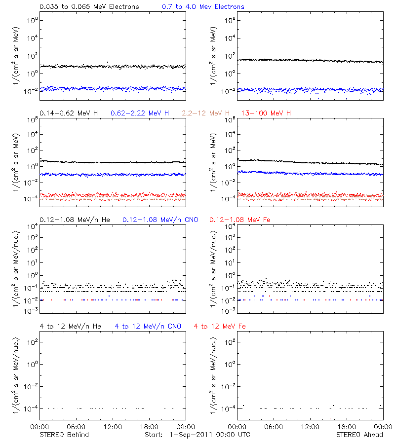 solar energetic particles