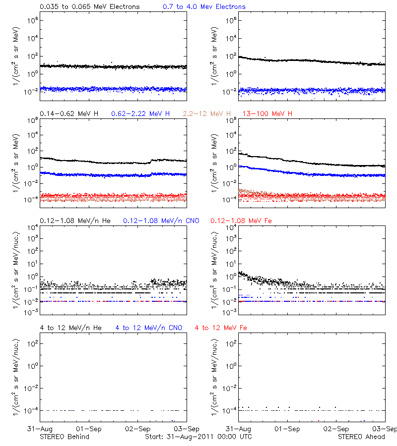 solar energetic particles