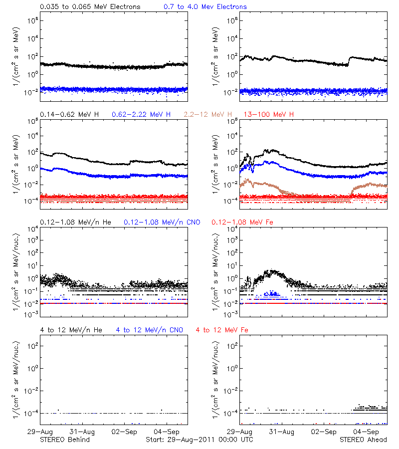 solar energetic particles