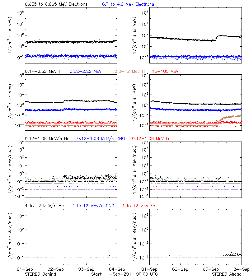 solar energetic particles