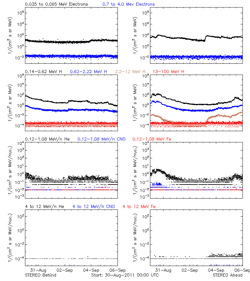 solar energetic particles