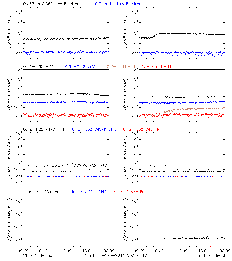 solar energetic particles
