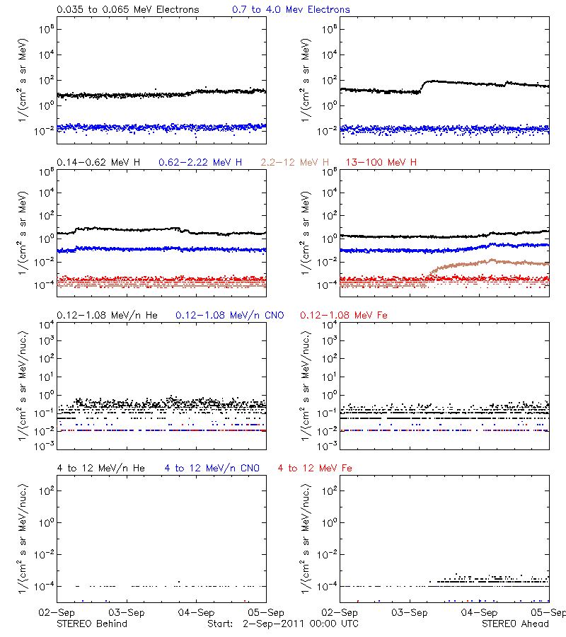 solar energetic particles