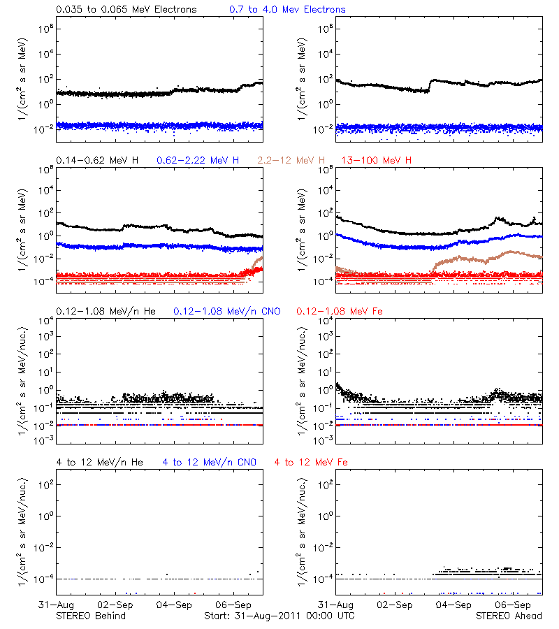 solar energetic particles