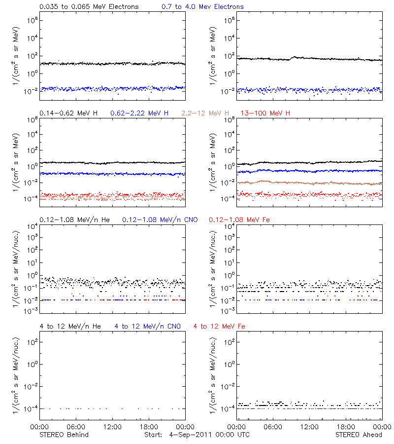 solar energetic particles