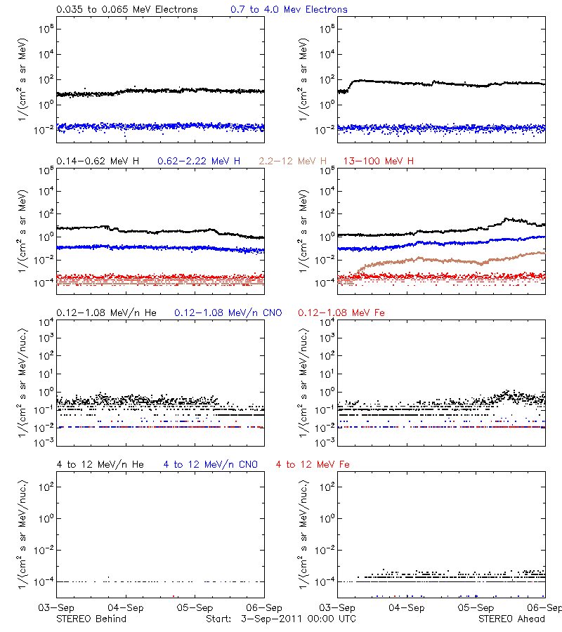 solar energetic particles