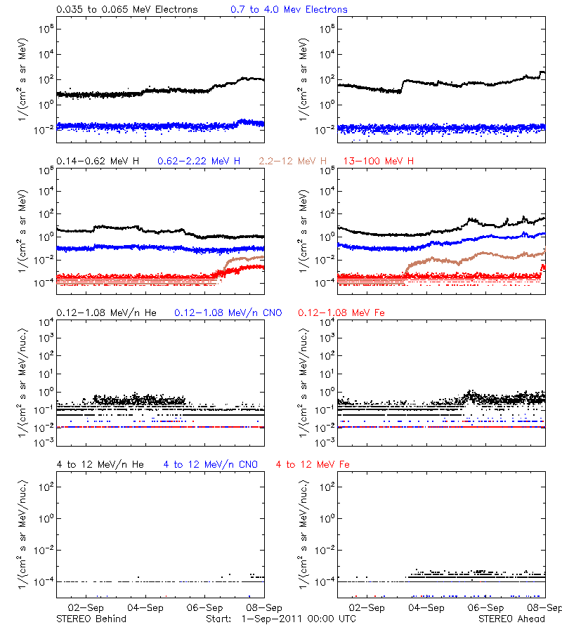 solar energetic particles