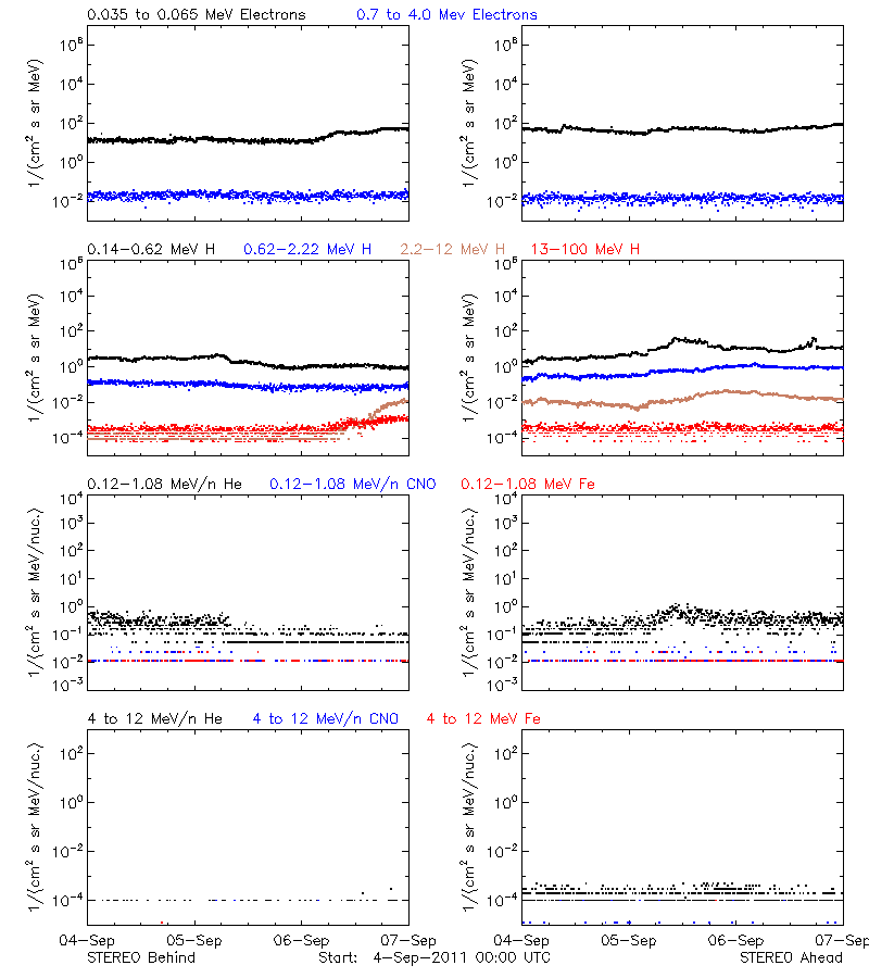 solar energetic particles
