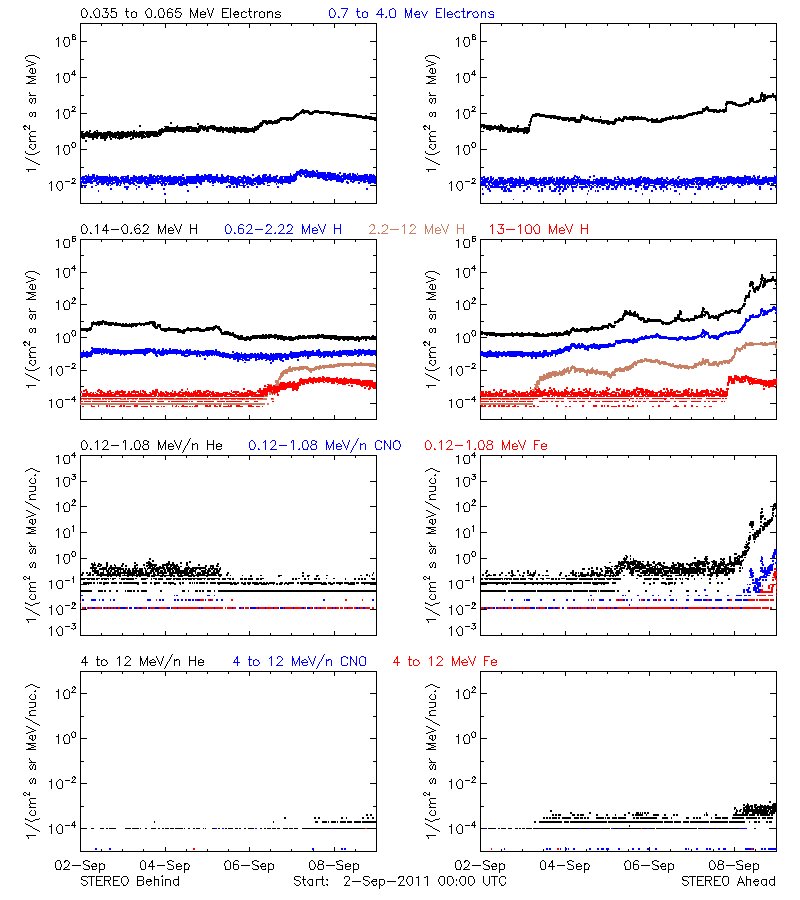 solar energetic particles