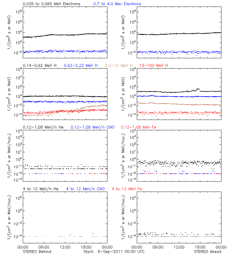 solar energetic particles