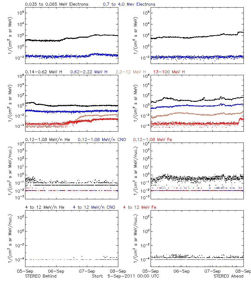 solar energetic particles
