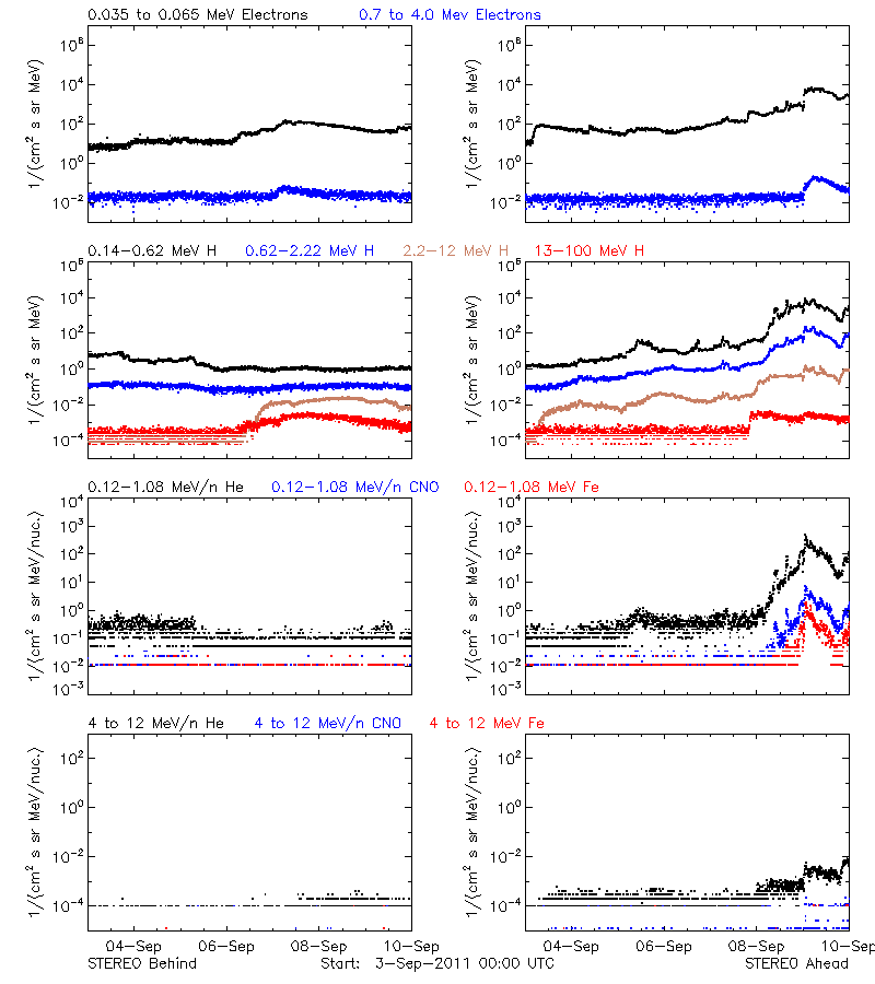 solar energetic particles