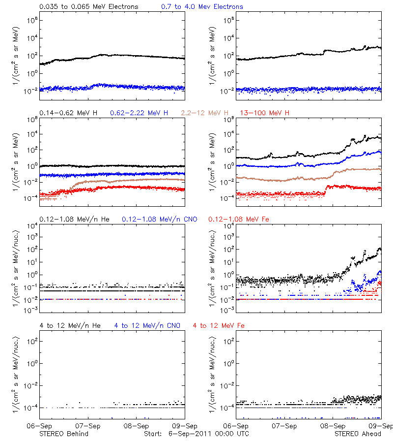 solar energetic particles