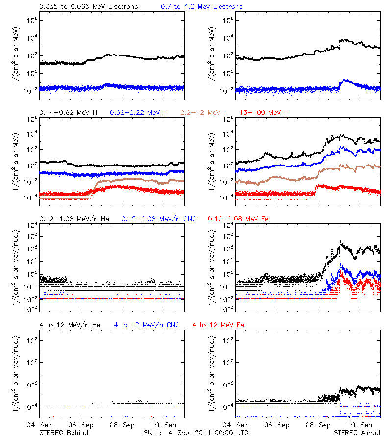 solar energetic particles