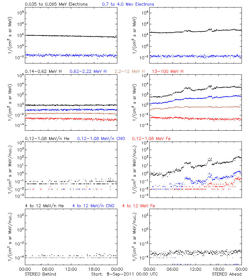 solar energetic particles