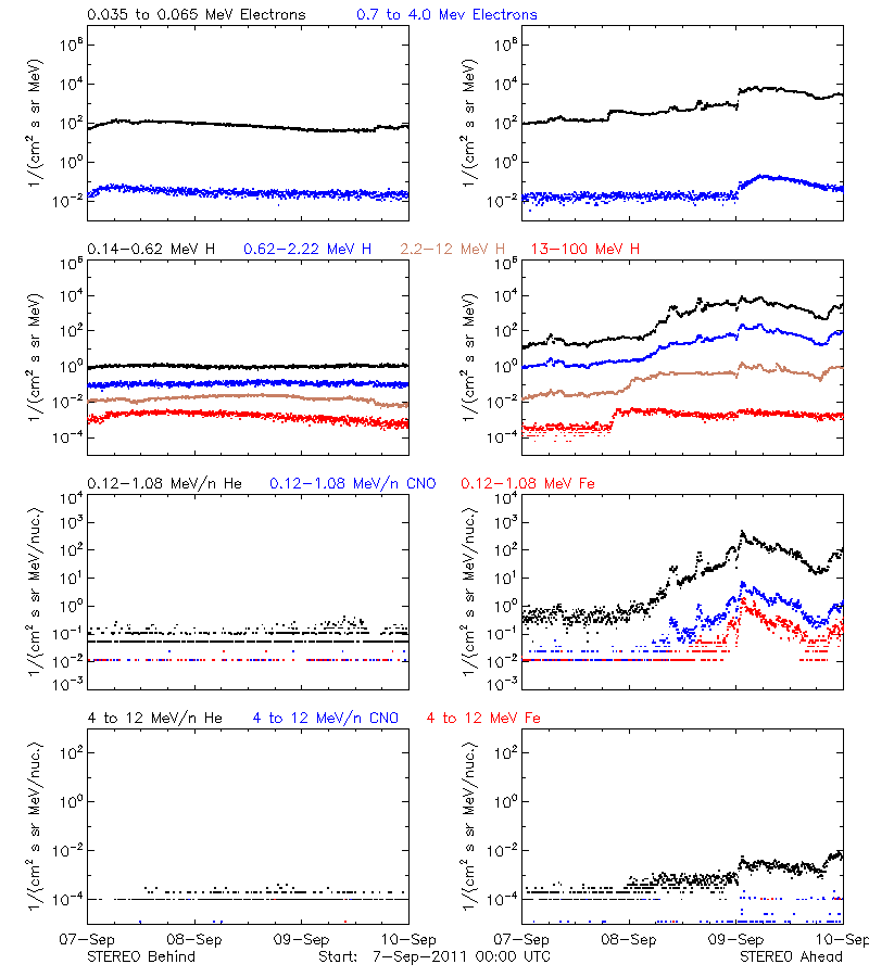 solar energetic particles